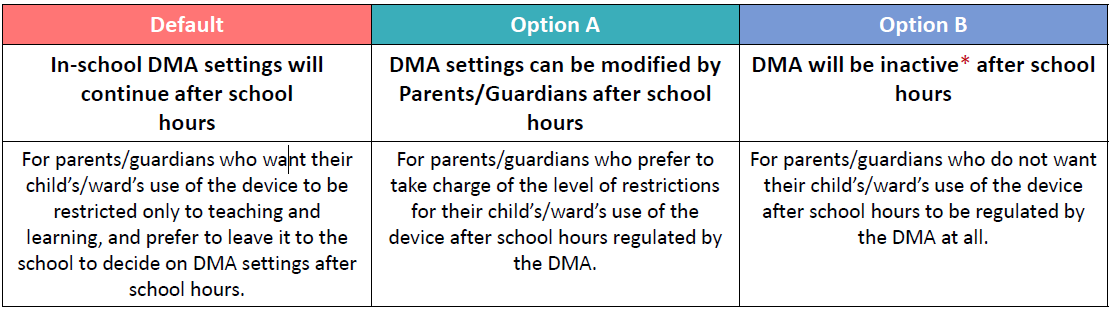 Available DMA options